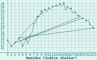 Courbe de l'humidex pour Reus (Esp)