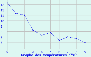 Courbe de tempratures pour Sherbrooke, Que.