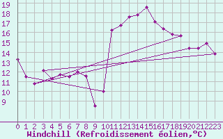 Courbe du refroidissement olien pour Capo Bellavista