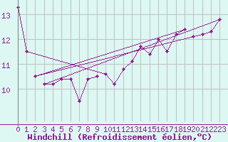 Courbe du refroidissement olien pour Belmullet
