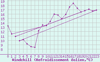 Courbe du refroidissement olien pour Estoher (66)