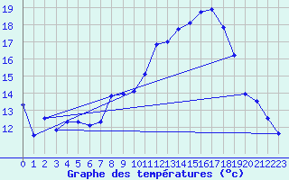 Courbe de tempratures pour Dole-Tavaux (39)