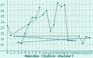 Courbe de l'humidex pour Muenchen, Flughafen