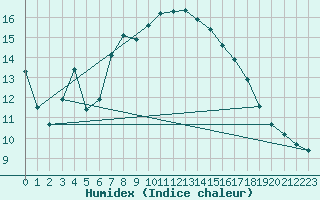Courbe de l'humidex pour Firenze