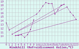 Courbe du refroidissement olien pour Hd-Bazouges (35)