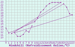 Courbe du refroidissement olien pour Le Bourget (93)