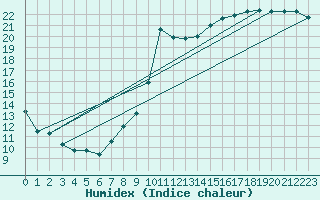 Courbe de l'humidex pour Quimperl (29)