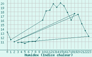 Courbe de l'humidex pour Potes / Torre del Infantado (Esp)