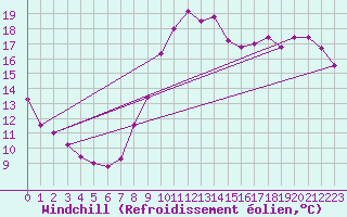 Courbe du refroidissement olien pour Pointe de Chemoulin (44)