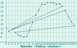 Courbe de l'humidex pour Cadenet (84)