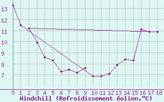 Courbe du refroidissement olien pour Crowsnest