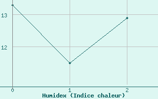 Courbe de l'humidex pour Chlons-en-Champagne (51)