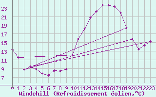 Courbe du refroidissement olien pour Dijon / Longvic (21)