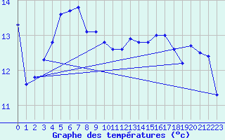 Courbe de tempratures pour Market