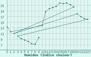 Courbe de l'humidex pour Sallles d'Aude (11)