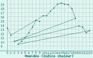 Courbe de l'humidex pour Lindenberg