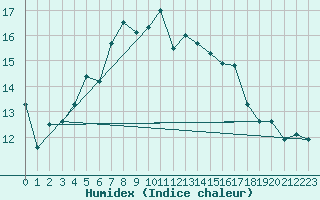 Courbe de l'humidex pour Corugea