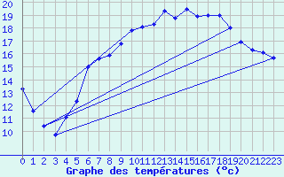 Courbe de tempratures pour Figari (2A)