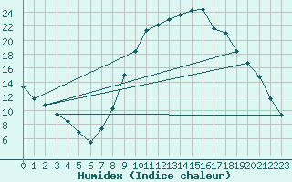 Courbe de l'humidex pour Puebla de Don Rodrigo