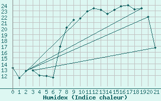 Courbe de l'humidex pour Santo Pietro Di Tenda (2B)