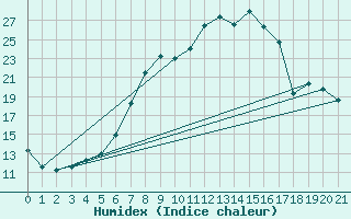 Courbe de l'humidex pour Pfullendorf