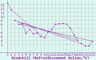 Courbe du refroidissement olien pour Sint Katelijne-waver (Be)