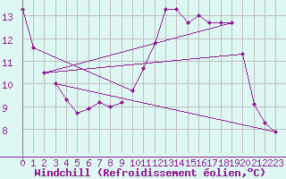 Courbe du refroidissement olien pour Bordes (64)