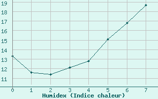 Courbe de l'humidex pour Kauhajoki Kuja-kokko