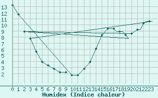 Courbe de l'humidex pour Bismarck, Bismarck Municipal Airport