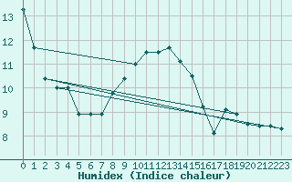 Courbe de l'humidex pour Mhling