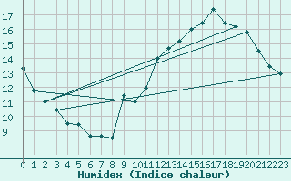 Courbe de l'humidex pour Le Bourget (93)