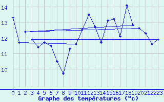 Courbe de tempratures pour Pointe du Raz (29)