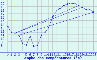 Courbe de tempratures pour Angers-Marc (49)
