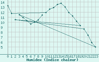 Courbe de l'humidex pour Simplon-Dorf