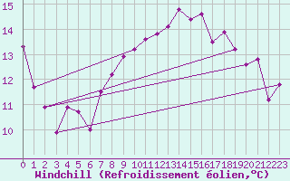Courbe du refroidissement olien pour Vevey