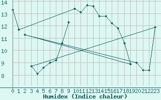 Courbe de l'humidex pour Istanbul Bolge