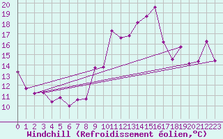 Courbe du refroidissement olien pour Xert / Chert (Esp)