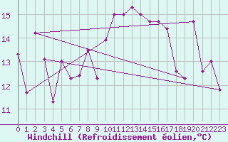 Courbe du refroidissement olien pour S. Giovanni Teatino