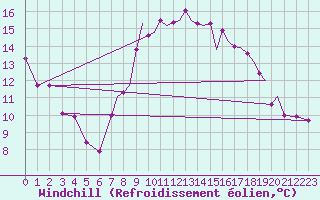 Courbe du refroidissement olien pour Luebeck-Blankensee