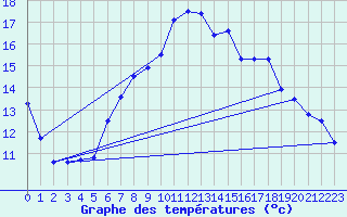 Courbe de tempratures pour Retie (Be)