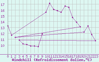 Courbe du refroidissement olien pour Jonzac (17)