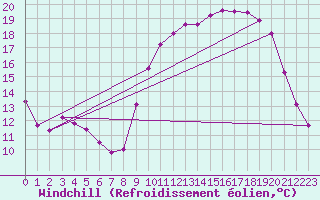 Courbe du refroidissement olien pour Vannes-Sn (56)