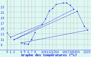 Courbe de tempratures pour Bujarraloz