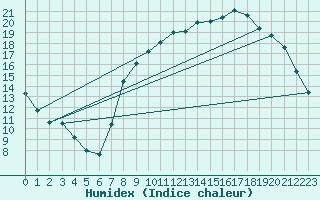 Courbe de l'humidex pour Chivres (Be)
