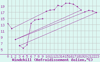 Courbe du refroidissement olien pour Innsbruck