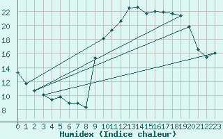 Courbe de l'humidex pour Ploudalmezeau (29)