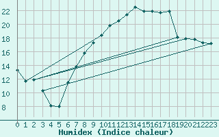 Courbe de l'humidex pour Rostherne No 2