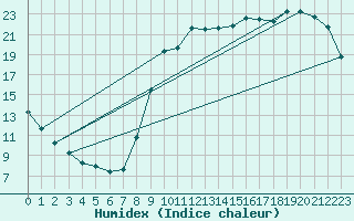 Courbe de l'humidex pour Kernascleden (56)