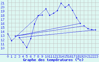 Courbe de tempratures pour Weitra