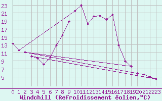 Courbe du refroidissement olien pour Vitigudino